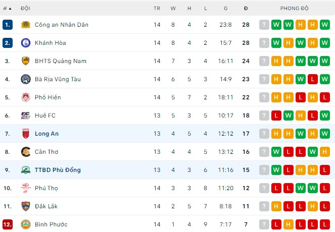 Nhận định, soi kèo Long An vs Phù Đổng, 17h ngày 4/9 - Ảnh 3