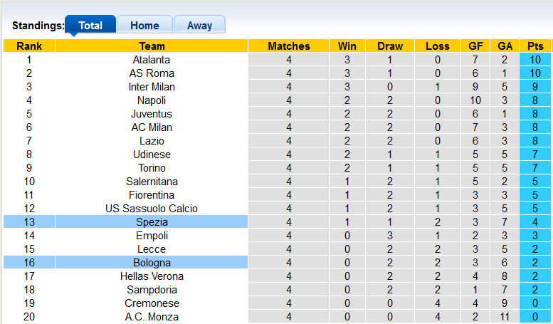 Nhận định, soi kèo Spezia vs Bologna, 20h ngày 4/9 - Ảnh 4