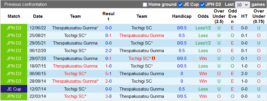 Nhận định, soi kèo Tochigi vs ThespaKusatsu Gunma, 16h ngày 4/9 - Ảnh 3