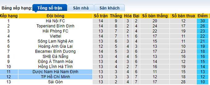 Nhận định, soi k&egrave;o TP.HCM vs Nam Định, 19h15 ng&agrave;y 4/9 - Ảnh 4