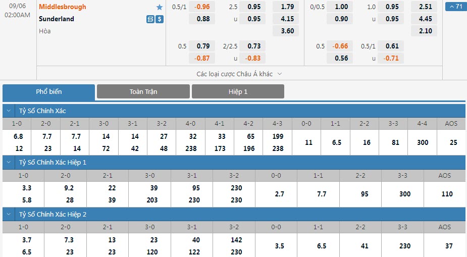Soi bảng dự đoán tỷ số chính xác Middlesbrough vs Sunderland, 2h ngày 6/9 - Ảnh 1