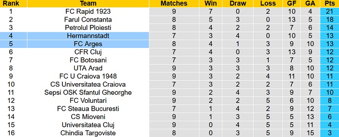 Soi kèo, dự đoán Macao Argeș vs Hermannstadt 22h45 ngày 5/9 - Ảnh 5