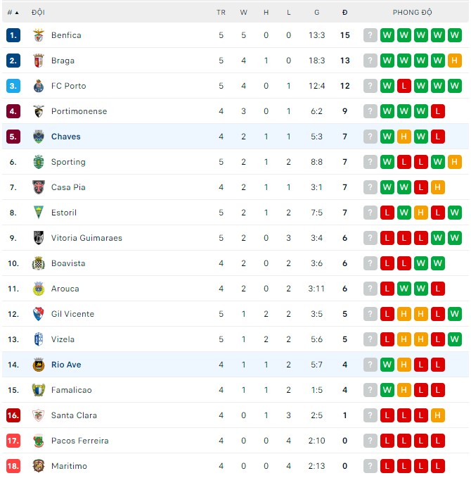 Soi kèo, dự đoán Macao Chaves vs Rio Ave, 3h15 ngày 6/9 - Ảnh 3