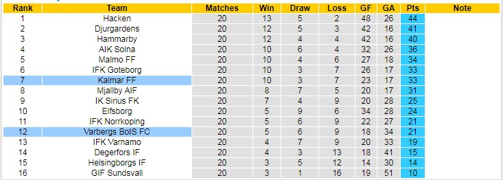 Soi kèo, dự đoán Macao Kalmar vs Varberg, 0h ngày 6/9 - Ảnh 4