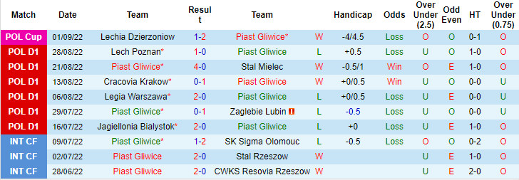 Soi kèo, dự đoán Macao Piast Gliwice vs Miedz Legnica, 23h ngày 5/9 - Ảnh 1
