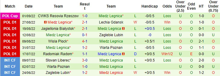 Soi kèo, dự đoán Macao Piast Gliwice vs Miedz Legnica, 23h ngày 5/9 - Ảnh 2