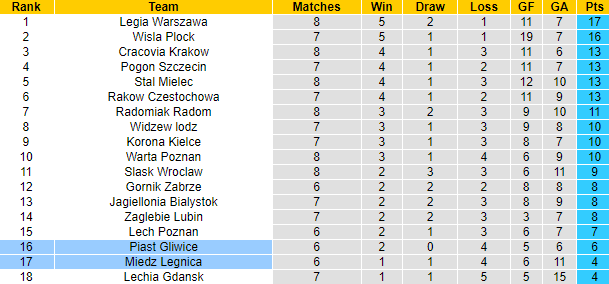 Soi kèo, dự đoán Macao Piast Gliwice vs Miedz Legnica, 23h ngày 5/9 - Ảnh 4