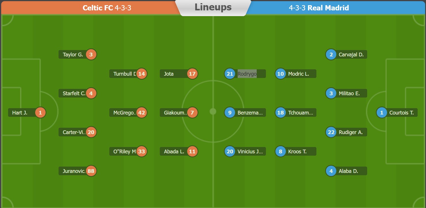 Nhận định, soi kèo Celtic vs Real Madrid, 2h ngày 7/9 - Ảnh 3