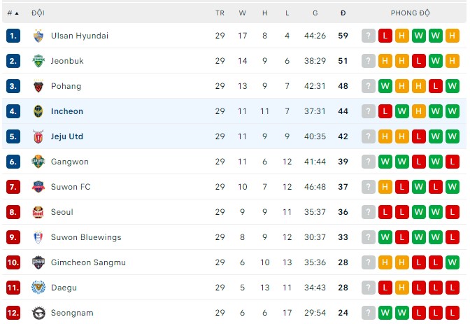 Nhận định, soi kèo Jeju vs Incheon, 17h ngày 6/9 - Ảnh 4