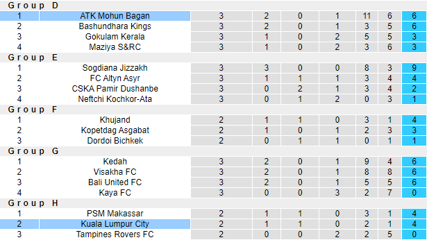 Nhận định, soi kèo Mohun Bagan vs Kuala Lumpur, 20h30 ngày 7/9 - Ảnh 3
