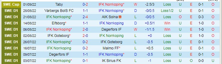 Nhận định, soi kèo Norrkoping vs Hammarby, 0h10 ngày 6/9 - Ảnh 1