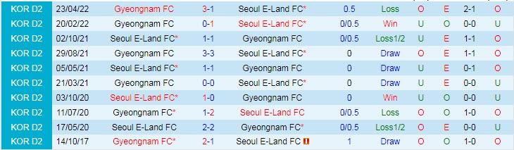 Phân tích kèo hiệp 1 Seoul E-Land vs Gyeongnam, 17h ngày 5/9 - Ảnh 3