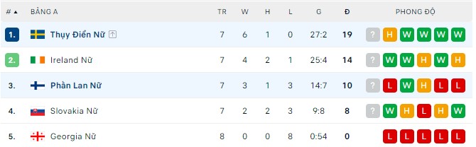 Soi kèo bóng đá Nữ Châu Âu đêm nay 6/9: Nữ Phần Lan vs Nữ Thụy Điển - Ảnh 1