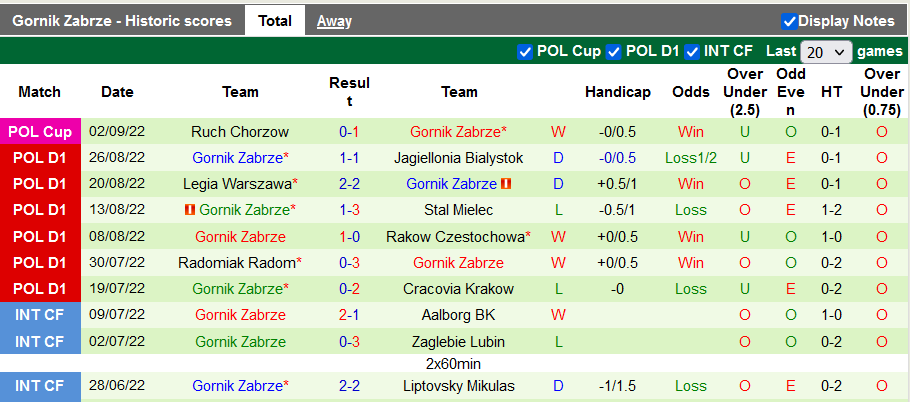 Soi kèo, dự đoán Macao Wisla Plock vs Gornik Zabrze, 1h30 ngày 6/9 - Ảnh 2