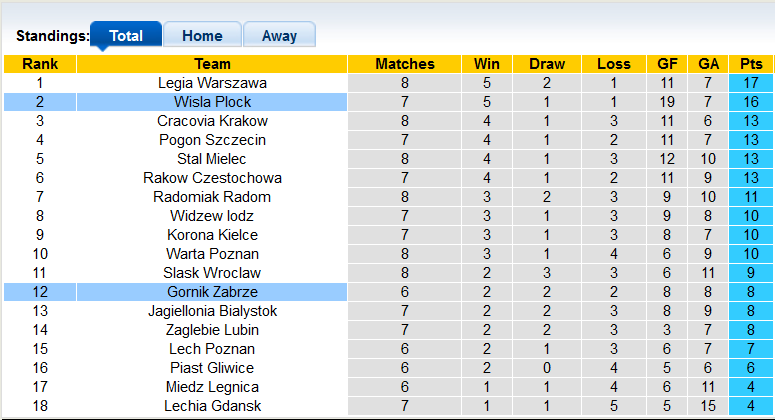 Soi kèo, dự đoán Macao Wisla Plock vs Gornik Zabrze, 1h30 ngày 6/9 - Ảnh 4