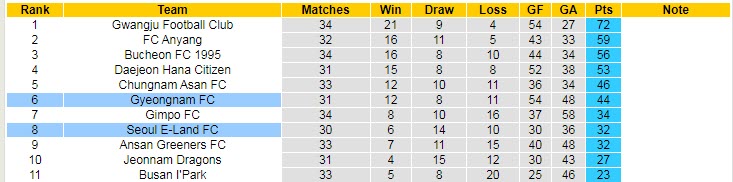 Soi kèo phạt góc Seoul E-Land vs Gyeongnam, 17h ngày 5/9 - Ảnh 4