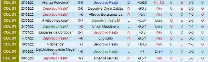Soi kèo tài xỉu Deportivo Pasto vs Jaguares Cordoba hôm nay, 6h ngày 6/9 - Ảnh 1