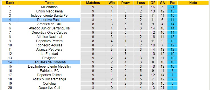 Soi kèo tài xỉu Deportivo Pasto vs Jaguares Cordoba hôm nay, 6h ngày 6/9 - Ảnh 4