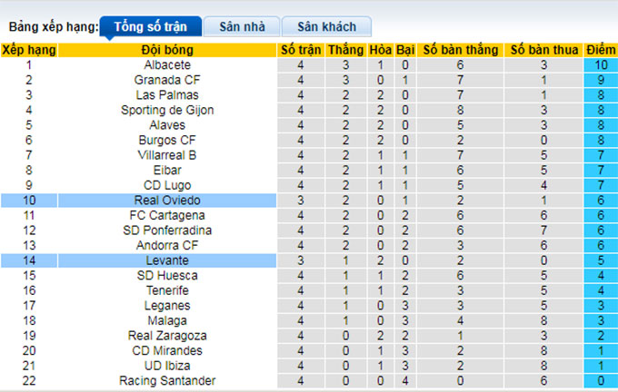 Soi kèo tài xỉu Oviedo vs Levante hôm nay, 2h ngày 6/9 - Ảnh 4