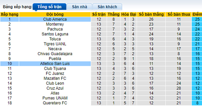 Nhận định, soi kèo Club América vs San Luis, 9h05 ngày 7/9 - Ảnh 4