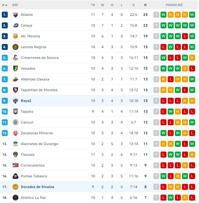 Nhận định, soi kèo Dorados Sinaloa vs Raya2, 9h05 ngày 8/9 - Ảnh 2
