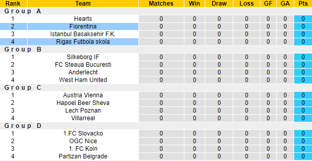 Nhận định, soi kèo Fiorentina vs Rigas, 23h45 ngày 8/9 - Ảnh 3