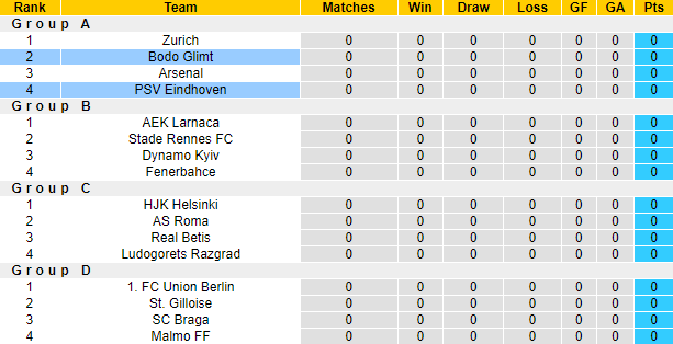 Nhận định, soi kèo PSV vs Bodo Glimt, 23h45 ngày 8/9 - Ảnh 3
