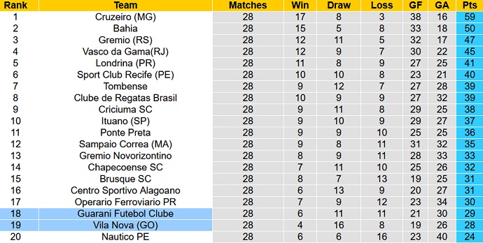 Nhận định, soi kèo Vila Nova vs Guarani, 7h30 ngày 7/9 - Ảnh 4