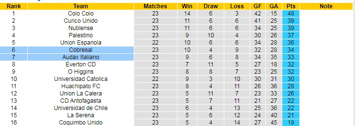 Soi kèo, dự đoán Macao Audax Italiano vs Cobresal, 7h30 ngày 8/9 - Ảnh 4