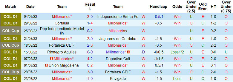 Soi kèo, dự đoán Macao Millonarios vs Medellin, 8h ngày 8/9 - Ảnh 1