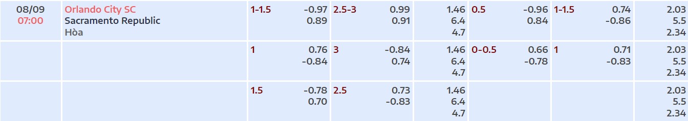 Soi kèo, dự đoán Macao Orlando vs Sacramento, 7h ngày 8/9 - Ảnh 2