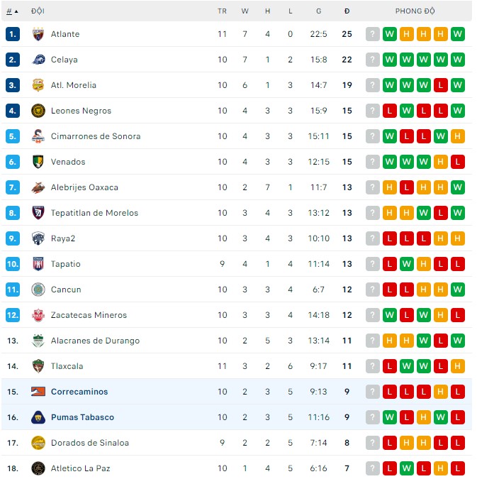 Soi kèo tài xỉu Correcaminos vs Tabasco hôm nay, 7h05 ngày 7/9 - Ảnh 3