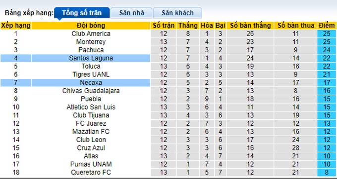 Soi kèo tài xỉu Santos Laguna vs Necaxa hôm nay, 7h ngày 7/9 - Ảnh 5