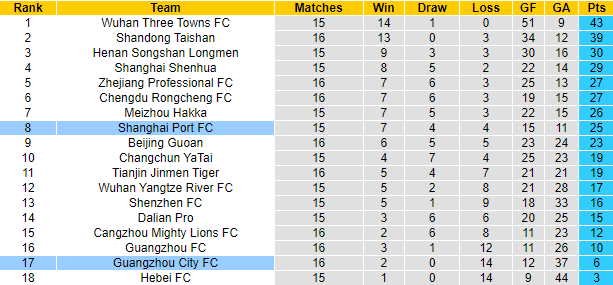 Nhận định, soi kèo Guangzhou FC vs Tianjin JMT, 18h30 ngày 9/9 - Ảnh 4