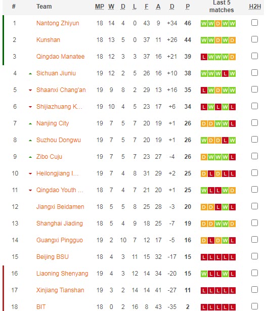 Nhận định, soi kèo Jiangxi Beidamen vs Qingdao Youth, 18h30 ngày 8/9 - Ảnh 3