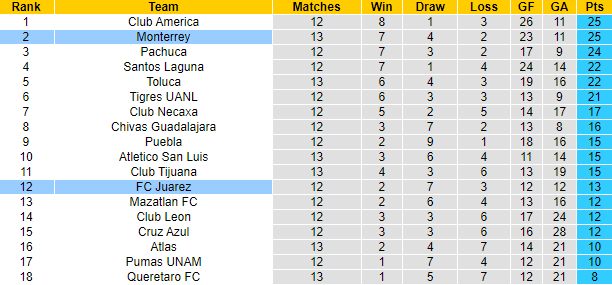Nhận định, soi kèo Juarez vs Monterrey, 9h05 ngày 10/9 - Ảnh 4