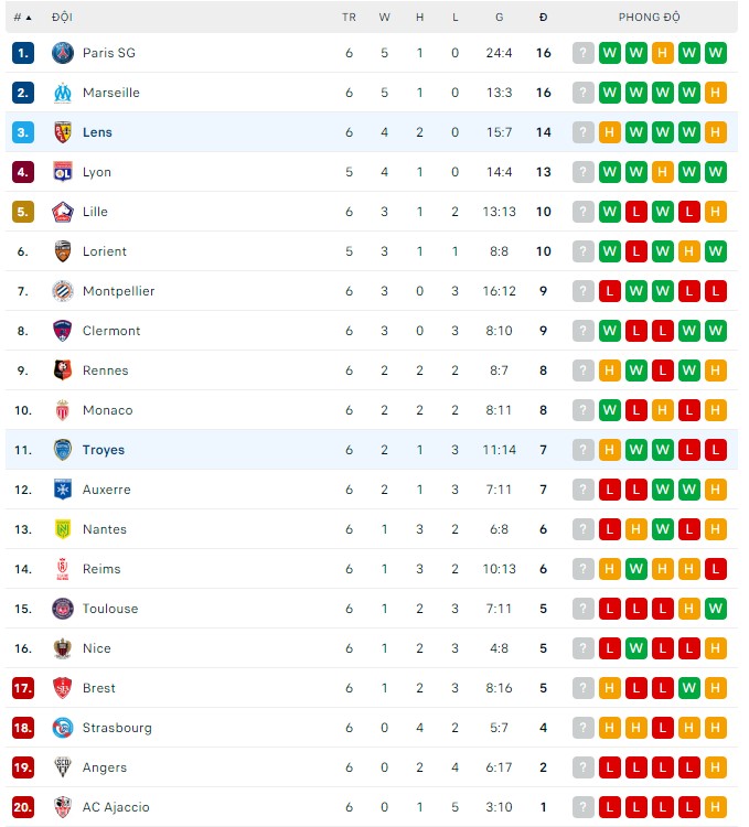 Nhận định, soi kèo Lens vs Troyes, 2h ngày 10/9 - Ảnh 3