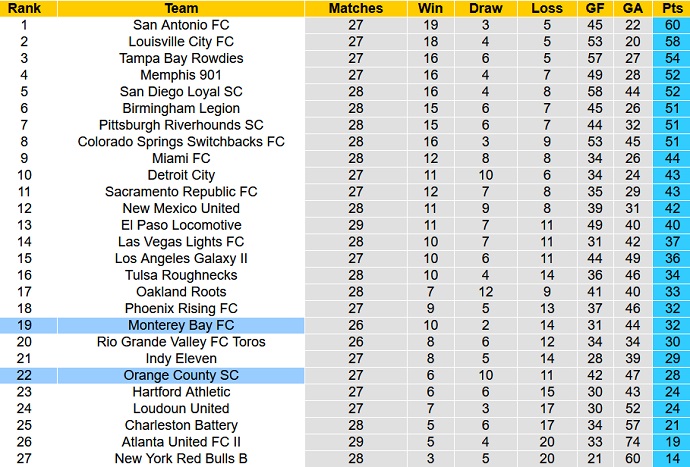 Nhận định, soi kèo Monterey Bay vs Orange County, 9h30 ngày 8/9 - Ảnh 4