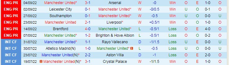 Soi bảng dự đoán tỷ số chính xác MU vs Sociedad, 2h ngày 9/9 - Ảnh 2