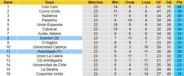 Soi kèo, dự đoán Macao Huachipato vs Everton, 7h30 ngày 10/9 - Ảnh 4