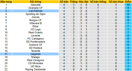 Soi kèo, dự đoán Macao Las Palmas vs Leganes, 2h ngày 10/9 - Ảnh 4