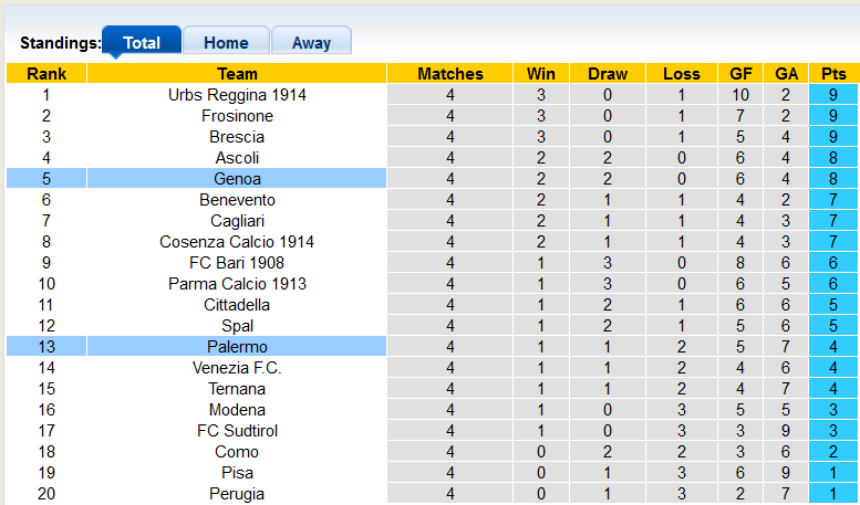 Soi kèo, dự đoán Macao Palermo vs Genoa, 1h30 ngày 10/9 - Ảnh 4