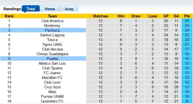 Soi kèo, dự đoán Macao Puebla vs Pachuca, 7h ngày 8/9 - Ảnh 4