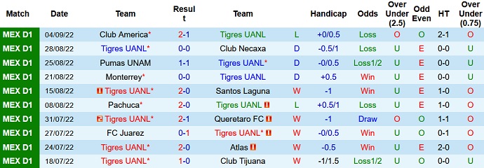 Soi kèo, dự đoán Macao Tigres UANL vs Toluca 7h00 ngày 8/9 - Ảnh 1