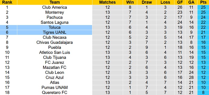 Soi kèo, dự đoán Macao Tigres UANL vs Toluca 7h00 ngày 8/9 - Ảnh 5