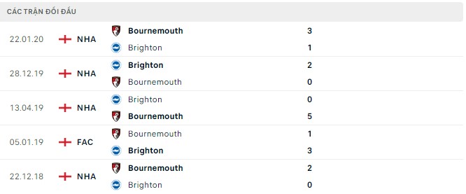 Nhận định, soi kèo Bournemouth vs Brighton, 20h30 ngày 10/9 - Ảnh 2