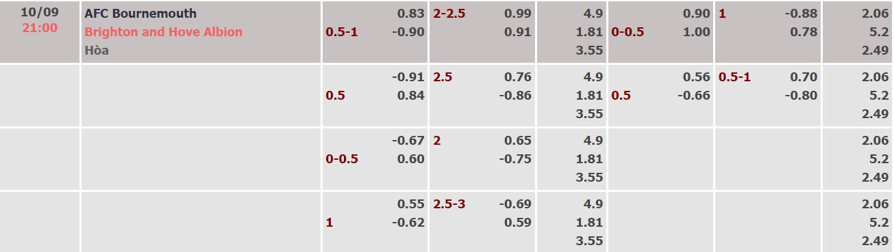 Nhận định, soi kèo Bournemouth vs Brighton, 20h30 ngày 10/9 - Ảnh 5