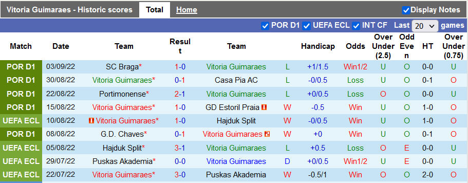Nhận định, soi kèo Guimaraes vs Santa Clara, 2h15 ngày 10/9 - Ảnh 1