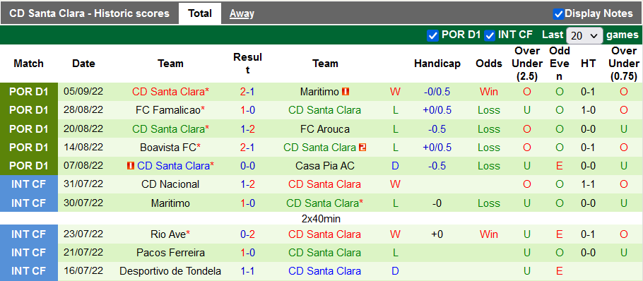 Nhận định, soi kèo Guimaraes vs Santa Clara, 2h15 ngày 10/9 - Ảnh 2