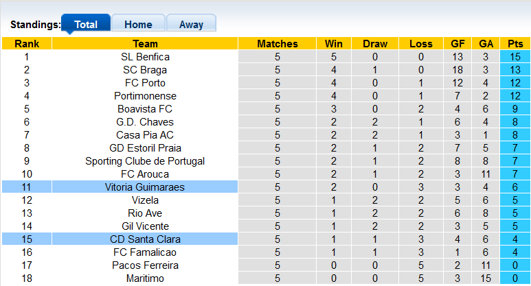 Nhận định, soi kèo Guimaraes vs Santa Clara, 2h15 ngày 10/9 - Ảnh 4